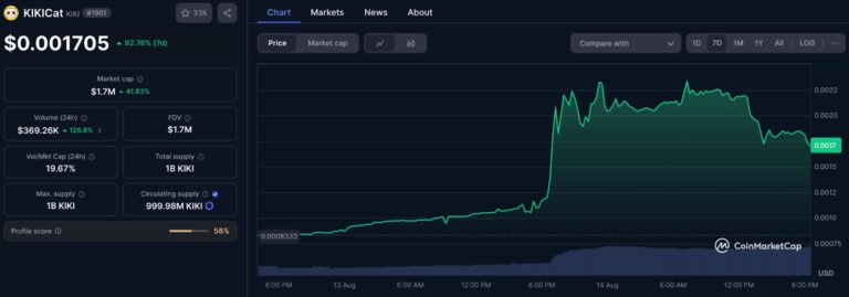 이번 주 위키캣의 200% 상승 기회를 놓치셨다면, 키키캣이 두 번째 기회가 될 수 있습니다